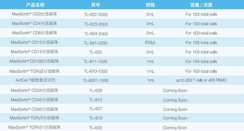 RUO级别分选、激活产品