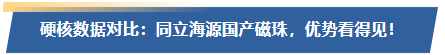 硬核数据对比:同立海源国产磁珠,优势看得见!