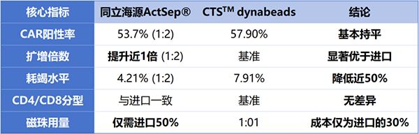 数据说话:同立海源磁珠性能实测,数据来源于《中国肿瘤生物治疗杂志》2025年5月刊《国产与进口CD3/CD28激活磁珠制备CAR-T细胞的性能对比》。