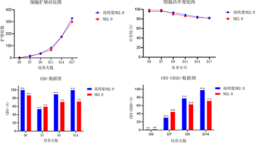 突破肿瘤样本NK细胞培养瓶颈，同立海源高纯度NK试剂盒套装2.0助力细胞治疗新突破！