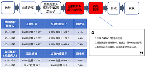 突破肿瘤样本NK细胞培养瓶颈，同立海源高纯度NK试剂盒套装2.0助力细胞治疗新突破！