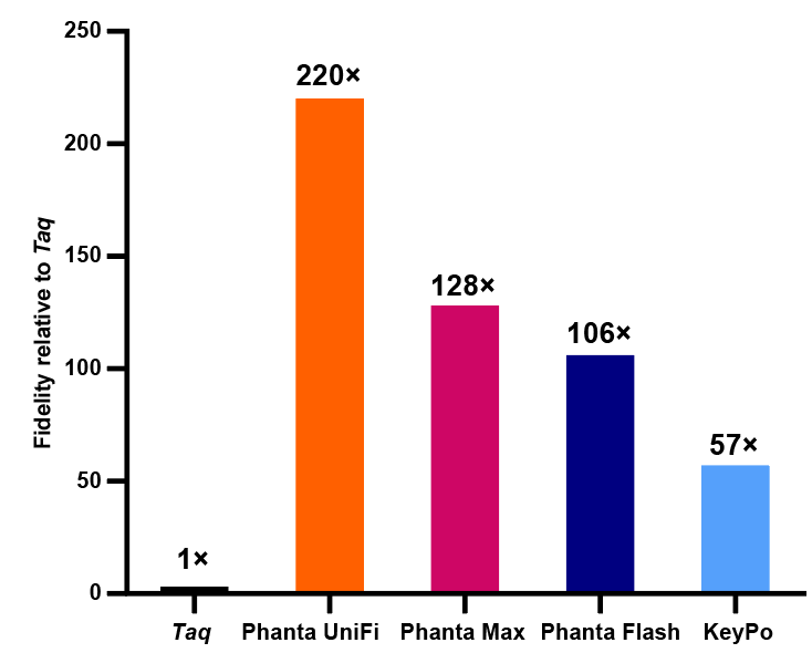 模板兼容性强的新一代高保真DNA聚合酶 Phanta Max