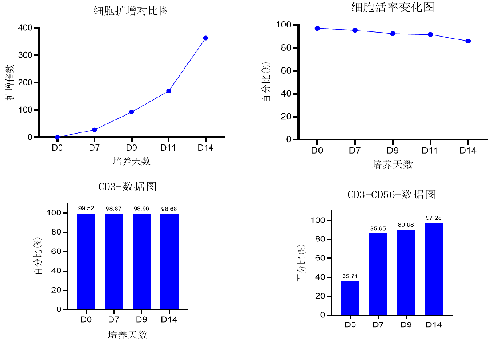 突破肿瘤样本NK细胞培养瓶颈，同立海源高纯度NK试剂盒套装2.0助力细胞治疗新突破！