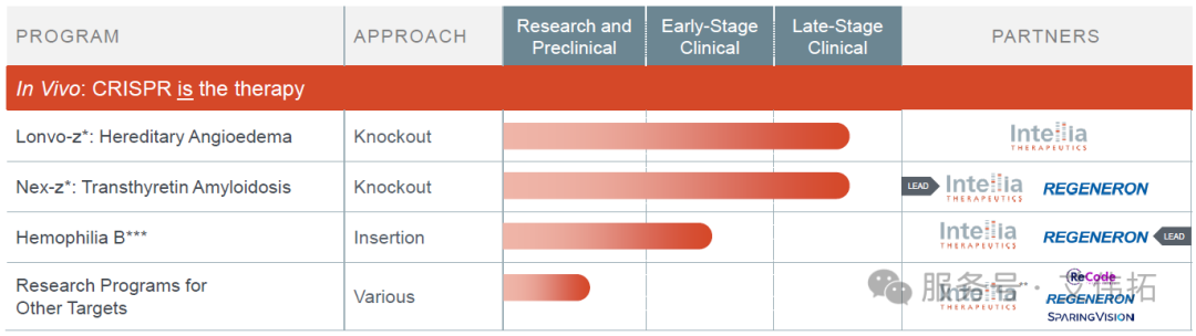 LNP-CRISPR临床管线进展