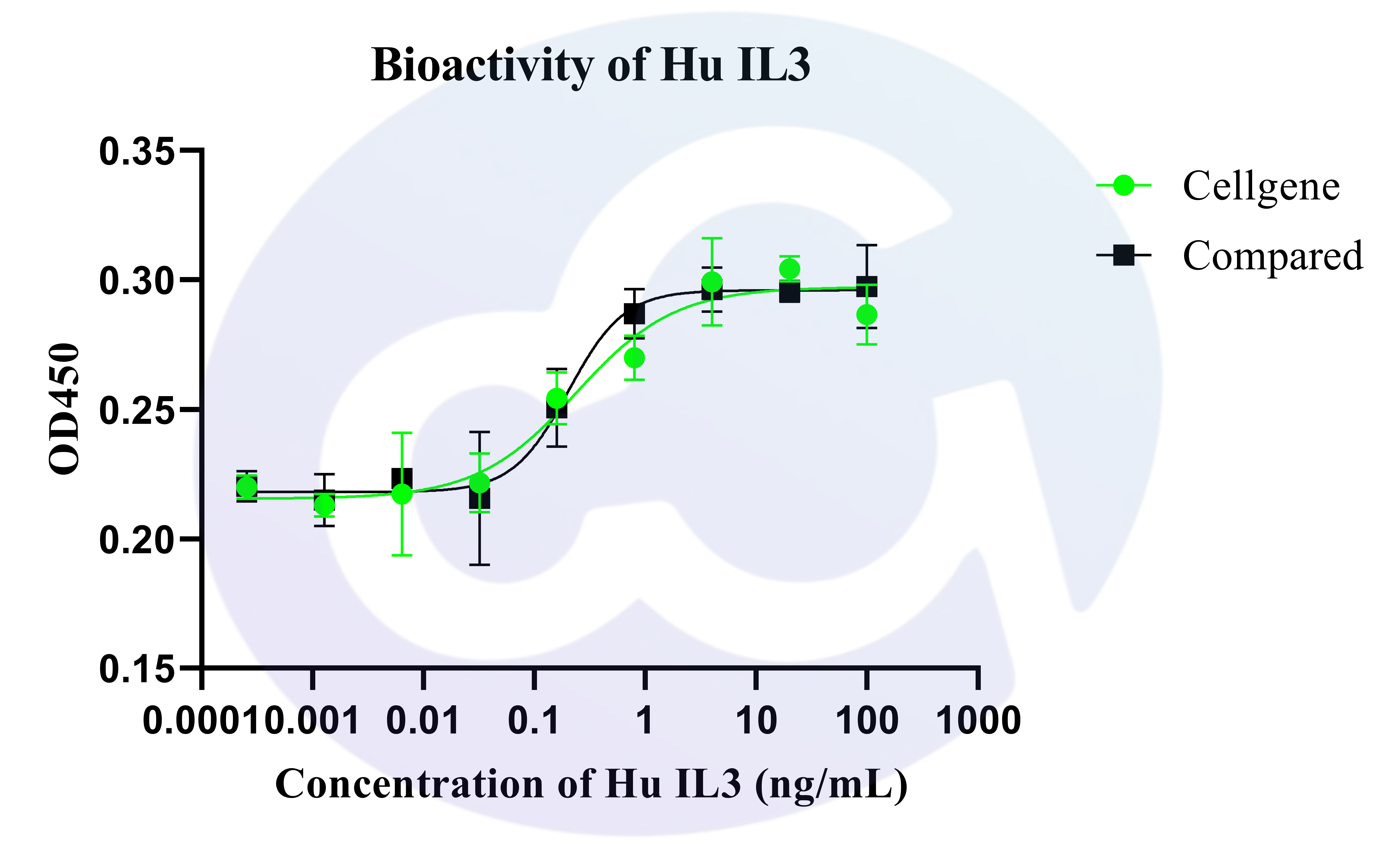 解锁造血细胞研究的关键因子—IL3