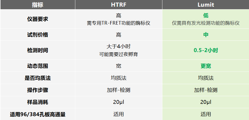 Lumit®PPI技术应用:生化水平高效监测KRAS与cRAF的相互作用