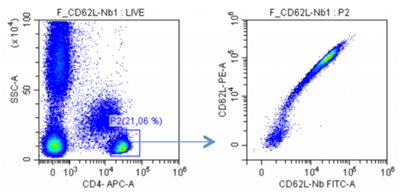 NanoTag-FluoTag-X2抗CD62L AbberiorStar635PP现货促销，开启科研新篇章