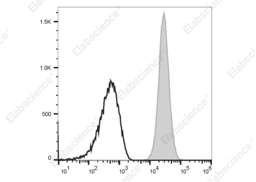 Elabscience 上新 63 支流式抗体！18 种指标 + 18 种克隆号，科研「装备」焕新升级