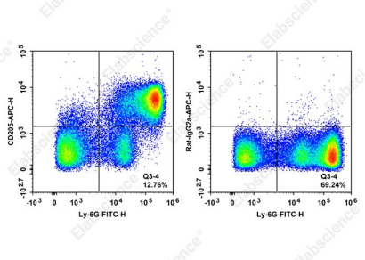 Elabscience 上新 63 支流式抗体！18 种指标 + 18 种克隆号，科研「装备」焕新升级
