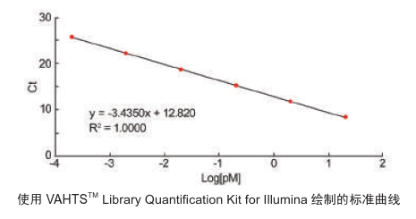 VAHTS Library Quantification K
