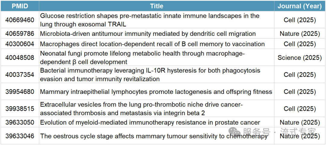 8个月9篇CNS，Bio X Cell新晋顶流之CSF-1R抗体（上）