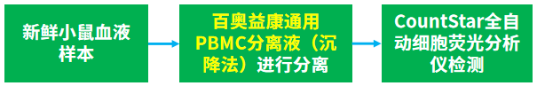 试剂盒推荐 | 百奥益康通用外周血单个核细胞(PBMC)分离液(沉降法)