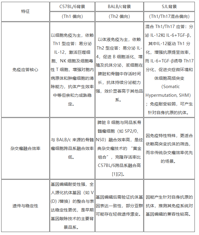面对C57BL/6、BALB/c和SJL背景的全人源化抗体鼠，如何选择？
