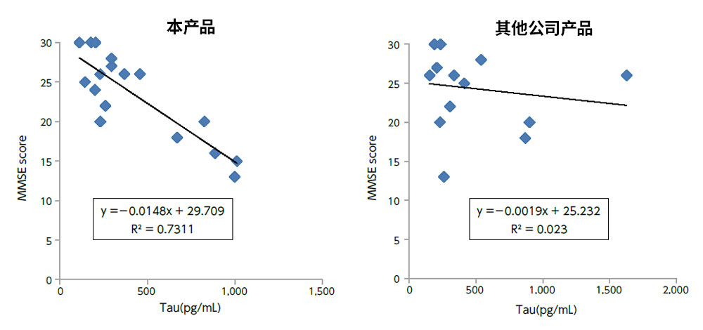TAU ELISA 试剂盒