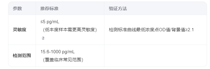 应如何才能选择适合的CX3CR1 ELISA试剂盒