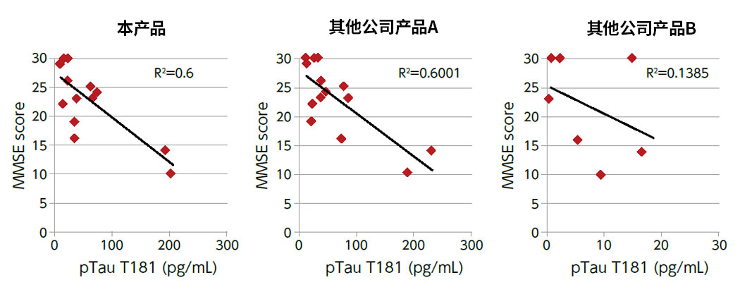 TAU ELISA 试剂盒
