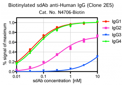 NanoTag-sdAb抗人IgG（2E5）优品生物试剂，确保结果一致性