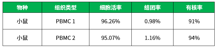 百奥益康小鼠外周血单个核细胞（PBMC）分离液
