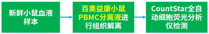 百奥益康小鼠外周血单个核细胞（PBMC）分离液