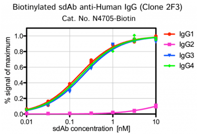 NanoTag-sdAb抗人IgG（2F3）现货速达：让您的科研采购一路畅通