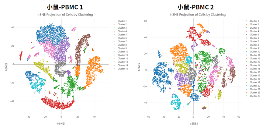 百奥益康小鼠外周血单个核细胞（PBMC）分离液