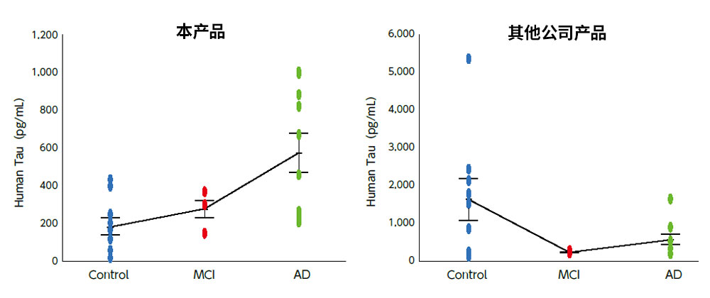 TAU ELISA 试剂盒