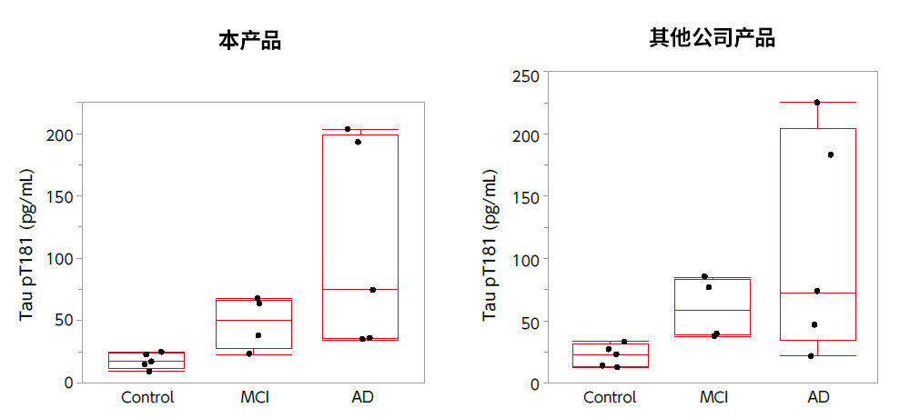 TAU ELISA 试剂盒
