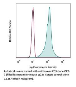【现货团购】BioXcell功能性抗体系列推荐-InVivoMAb anti-human CD3