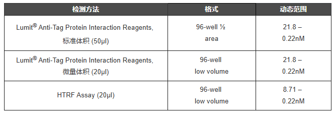 你想要的高效PROTAC体外筛选技术终于来了！