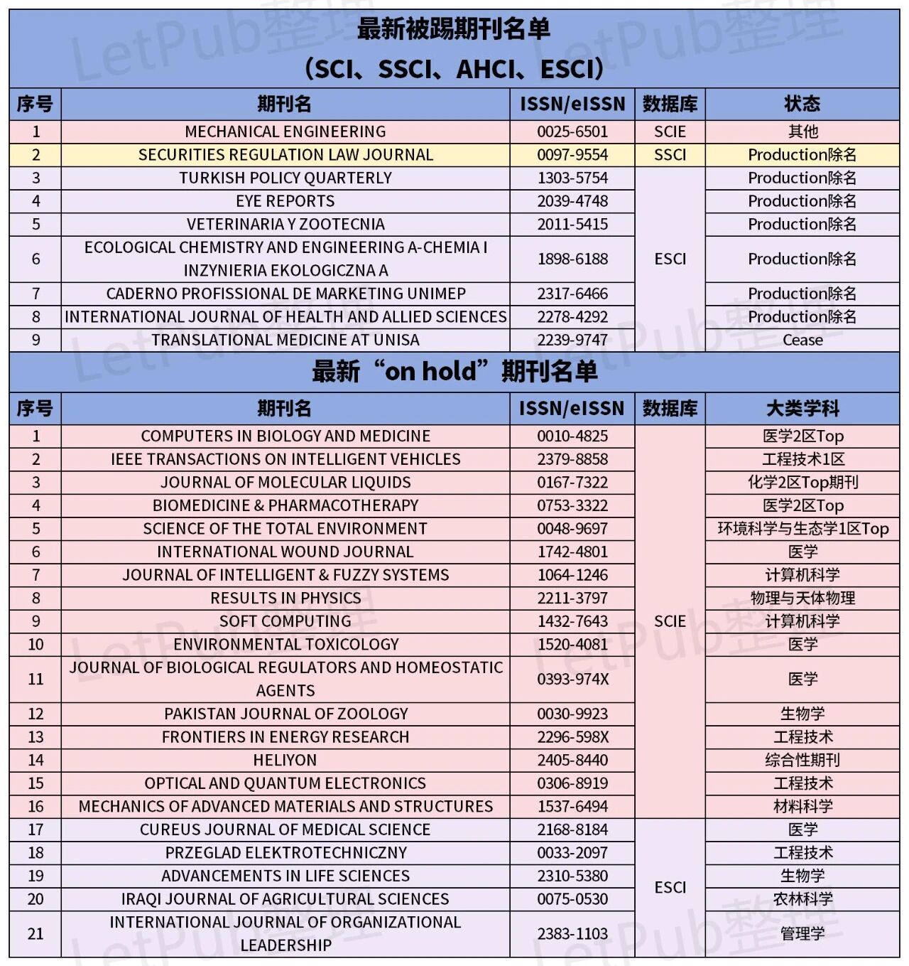 WoS 9月再更新，21本“On Hold”期刊久未退场！