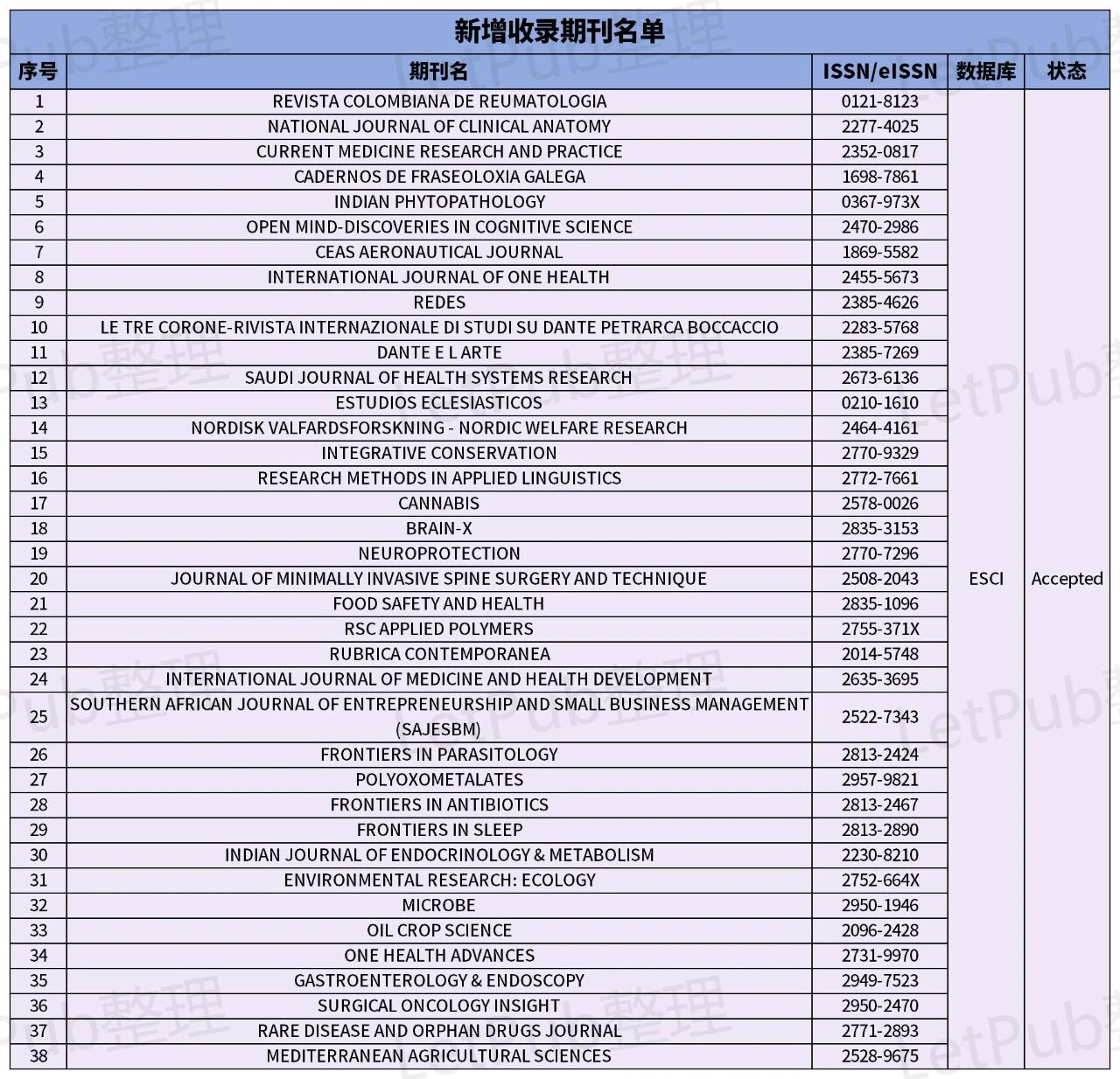 WoS 9月再更新，21本“On Hold”期刊久未退场！