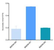 BMDM巨噬细胞诱导M1和M2型极化后检测细胞内琥珀酸含量
