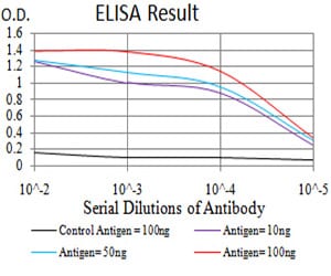 HDAC6 Mouse mAb[63720]