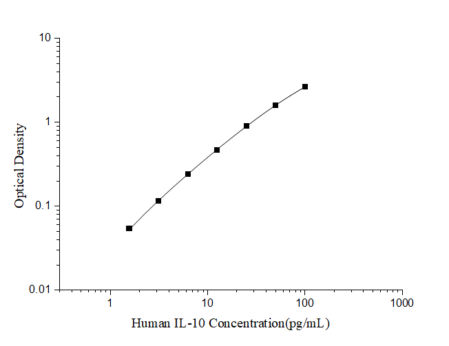 精选抗体,高效检测!Elabscience人白介素10(IL-10)ELISA试剂盒,2.5小时快速获结果