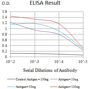 CD18 Mouse mAb[63275]