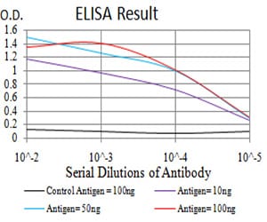 SH3GL1 Mouse mAb[64231]