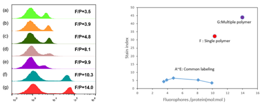 Elabscience®聚合染料定点无损标记技术与常规小分子标记技术效果对比
