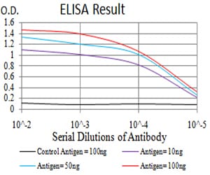 SUZ12 Mouse mAb[64288]