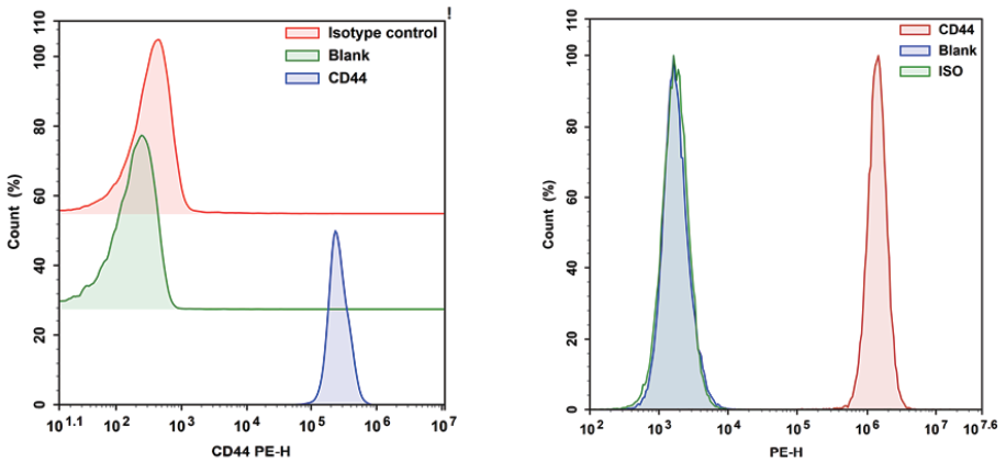 Elabscience® 从原料到标记，打造属于中国自己的流式抗体品牌