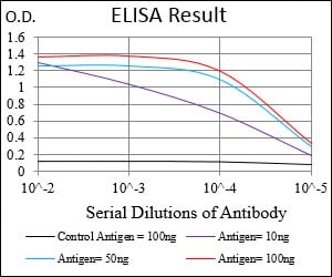Stat5 Mouse mAb[64280]