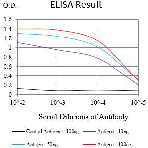 PSCA Mouse mAb[64132]