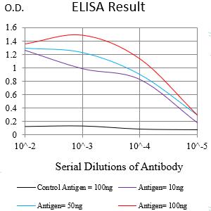 CDKN1A Mouse mAb[63450]
