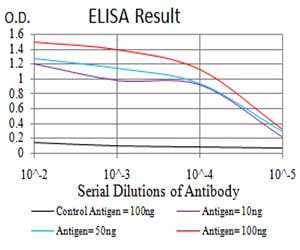 SIRT3 Mouse mAb[64236]