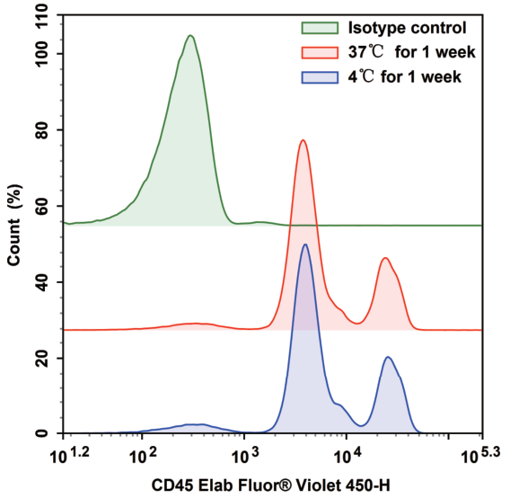 抗体放置一周后新鲜人血样本检测结果峰图对比