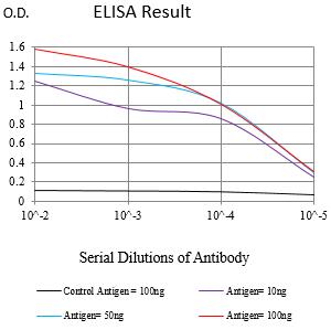 MAGEA4 Mouse mAb[63895]