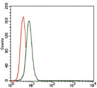 CD55 Mouse mAb[63405]