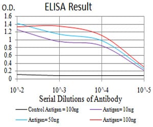 PELP1 Mouse mAb[64073]