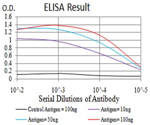 HLA-B Mouse mAb[63731]
