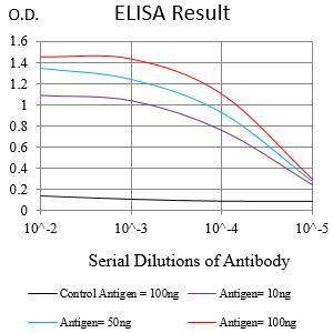 SH2B2 Mouse mAb[64229]