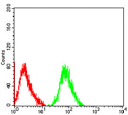 SH2B2 Mouse mAb[64229]